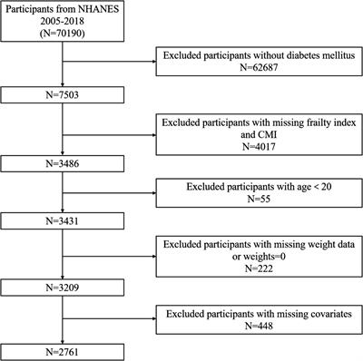 Association between cardiometabolic index and frailty among patients with diabetes mellitus: a cross-sectional study